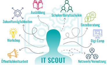 IT Scout Illustration IT Scout Bild
